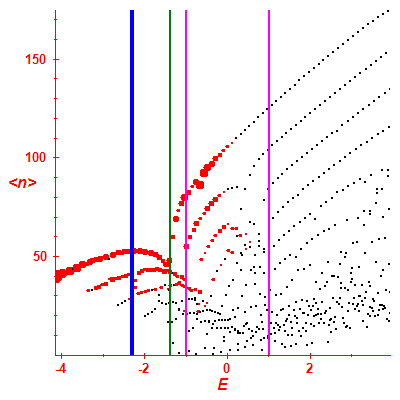 Peres lattice <N>